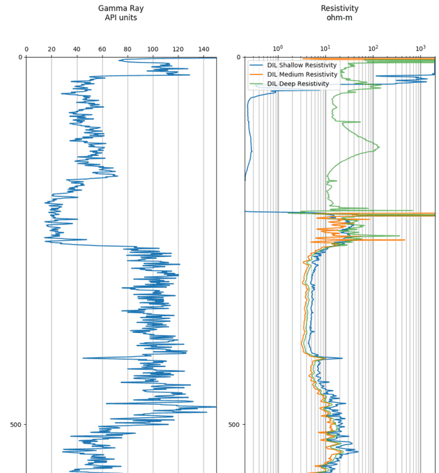 Cropped resistivity and gamma ray logs