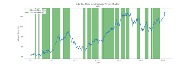 Crossover algorithm trading periods